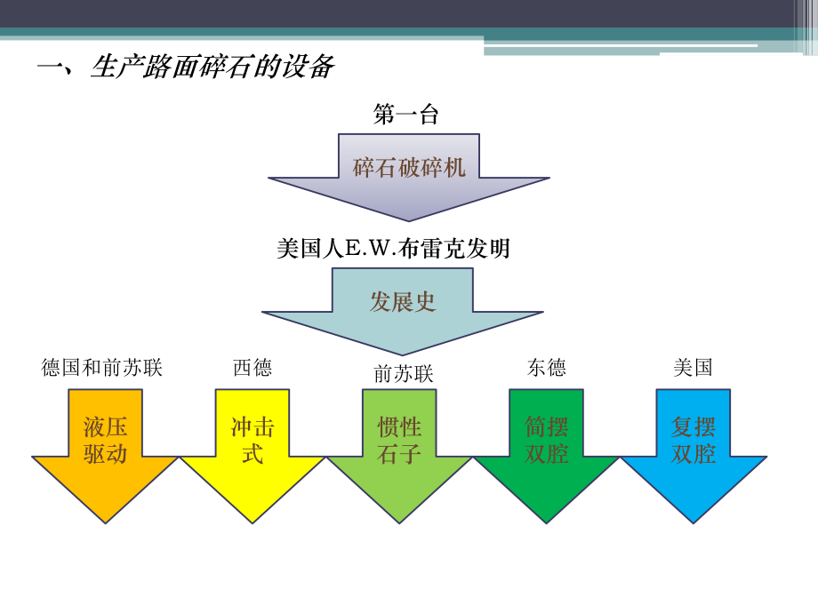 碎石加工设备与组合讲义课件.ppt_第3页