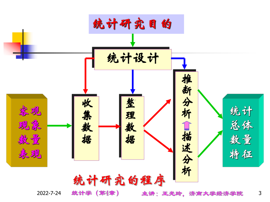 统计学第4章-数据分布特征的测度(第二版)1课件.ppt_第3页