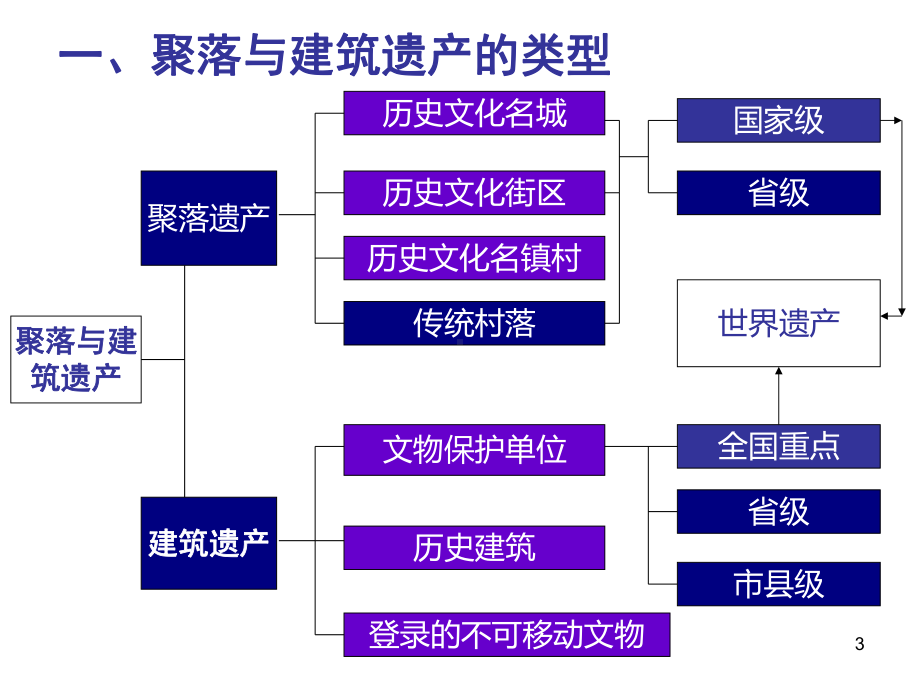 传统村落保护与发展PPT演示课件.ppt_第3页