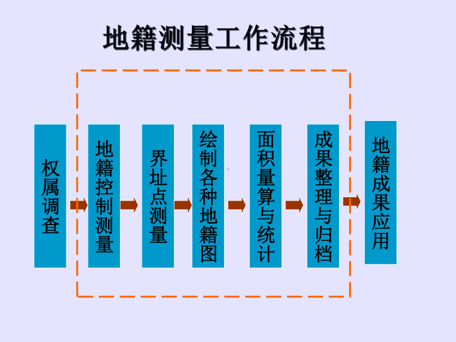 第7章地籍测量课件.ppt_第3页