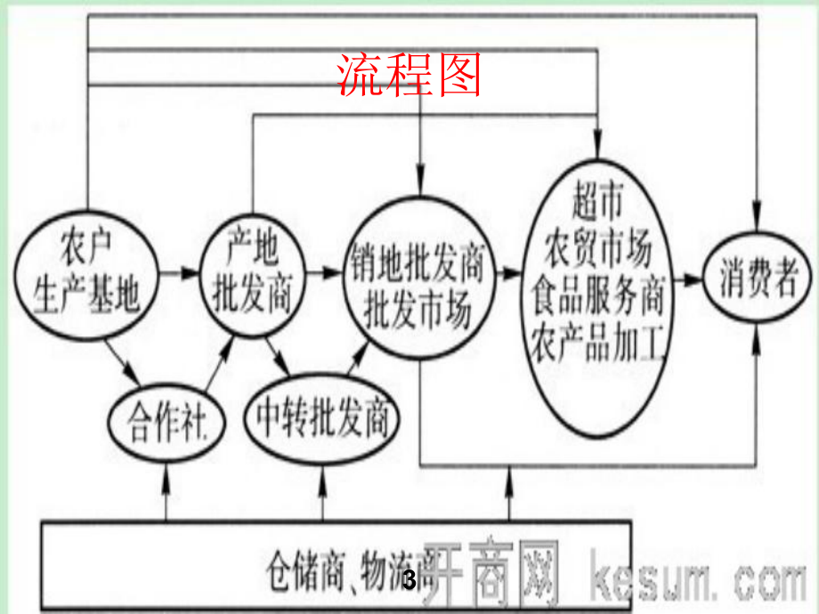 农产品仓储管理课件(ppt-124页).ppt_第3页