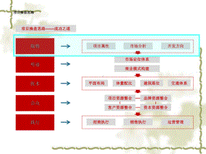 某广场市场调查报告2课件.ppt