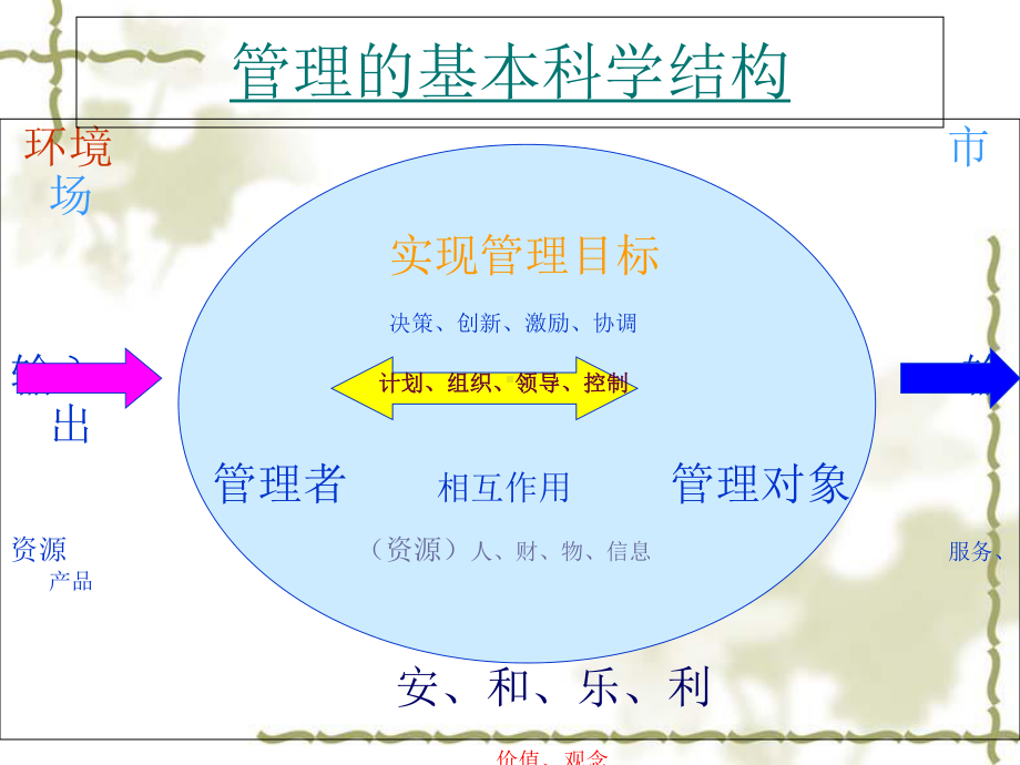 管理学讲义精要1课件.ppt_第1页