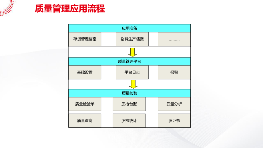 U8-cloud领域解决方案-供应链管理之质量管理篇SP.pptx_第3页