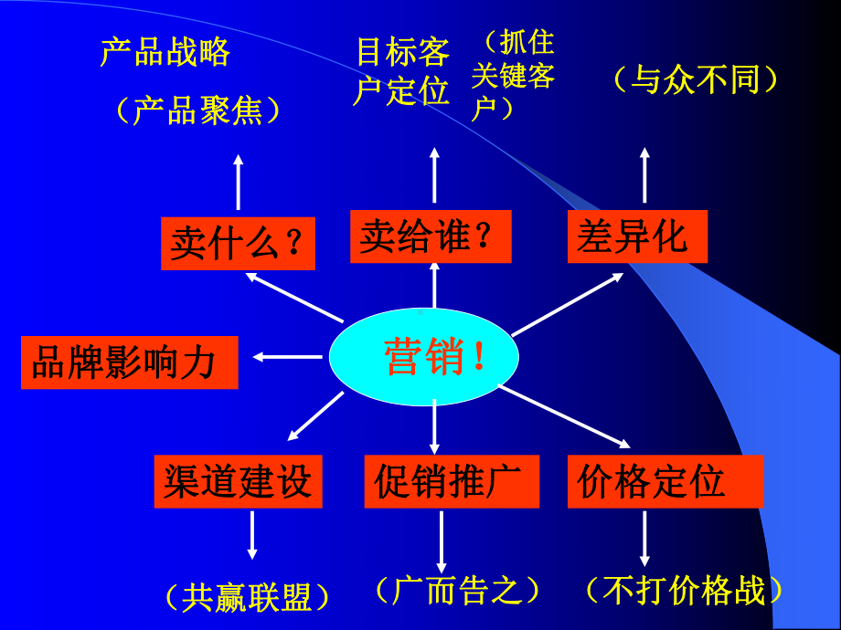 现代市场营销与管理战略-课件.ppt_第3页