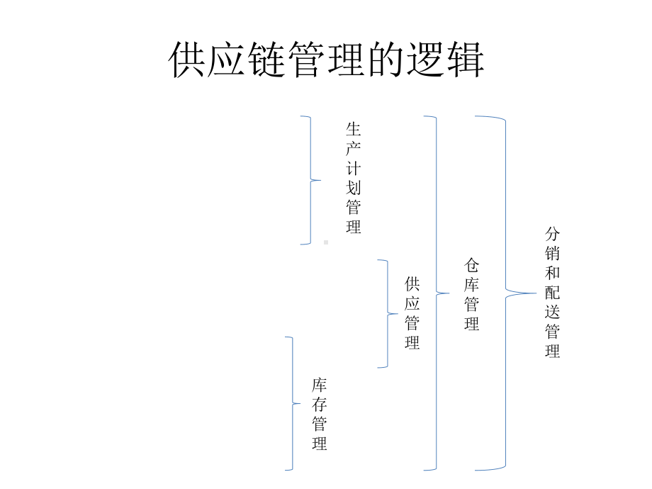 供应链管理的逻辑-生产计划管理100页PPT文档.ppt_第3页