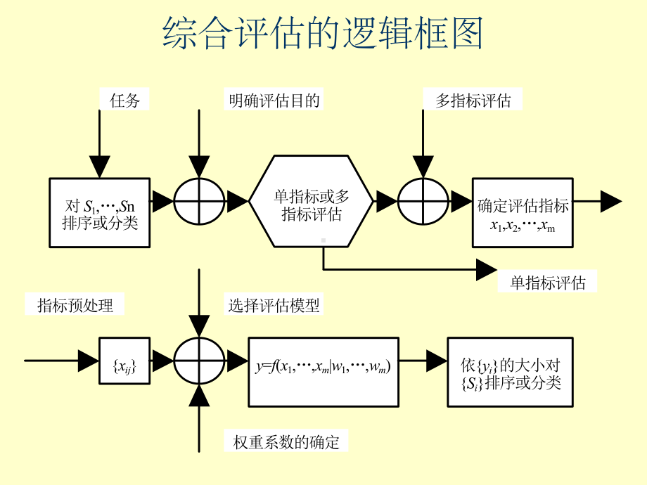 第三章经典效能评估方法课件.ppt_第3页