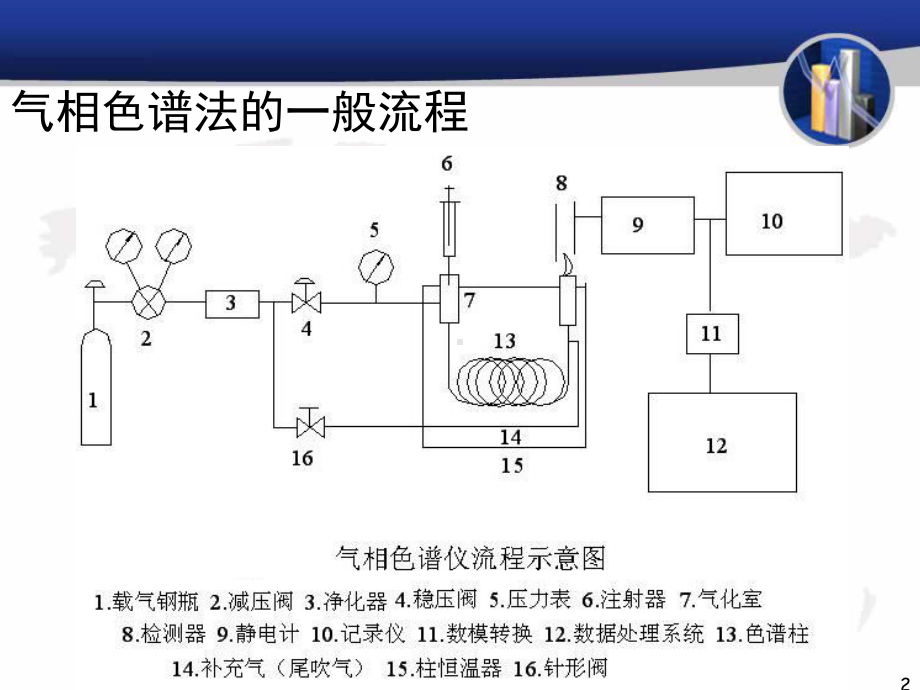 气相色谱实验课件.ppt_第2页