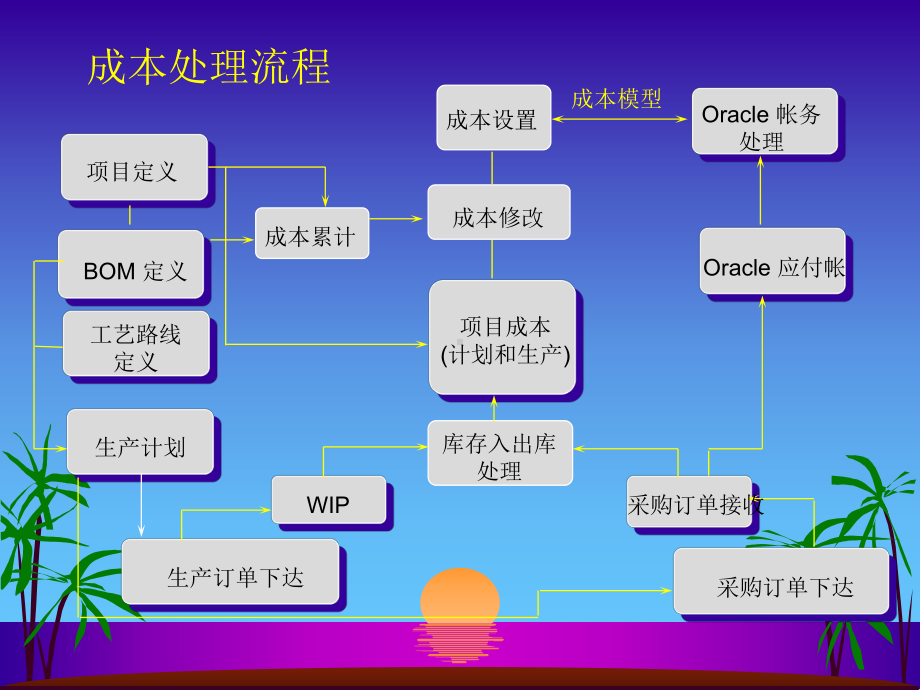 ORACLE成本管理培训课件5.ppt_第3页