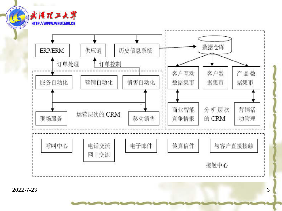 第3章运营型与分析型CRM的介绍(ppt可编辑修改)课件.ppt_第3页