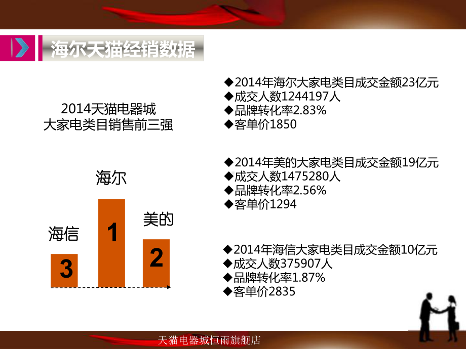 天猫电器旗舰店海尔项目合作计划书.ppt_第3页