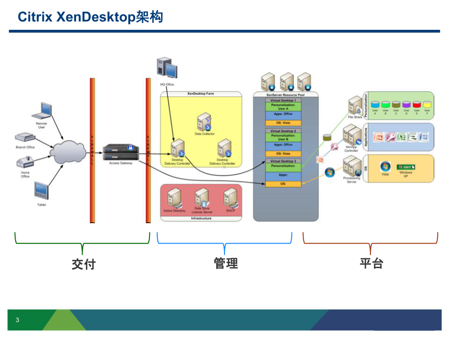 Citrix-XD与VMware-View方案分析.pptx_第3页