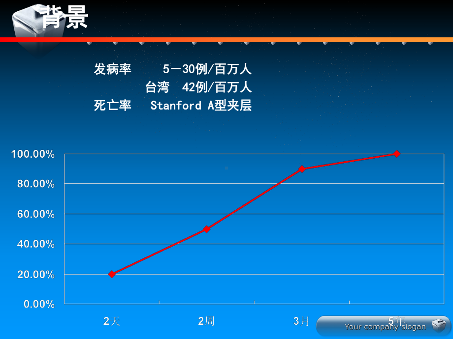 主动脉夹层细化分型及治疗对策探讨课件.ppt_第3页