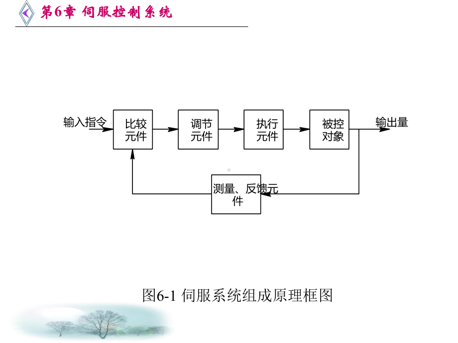 机电一体化技术第6章-伺服控制系统PPT课件.ppt_第3页