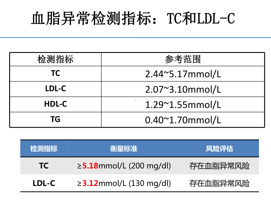 绝经后早期乳腺癌患者的血脂异常认识及管理课件.ppt_第3页