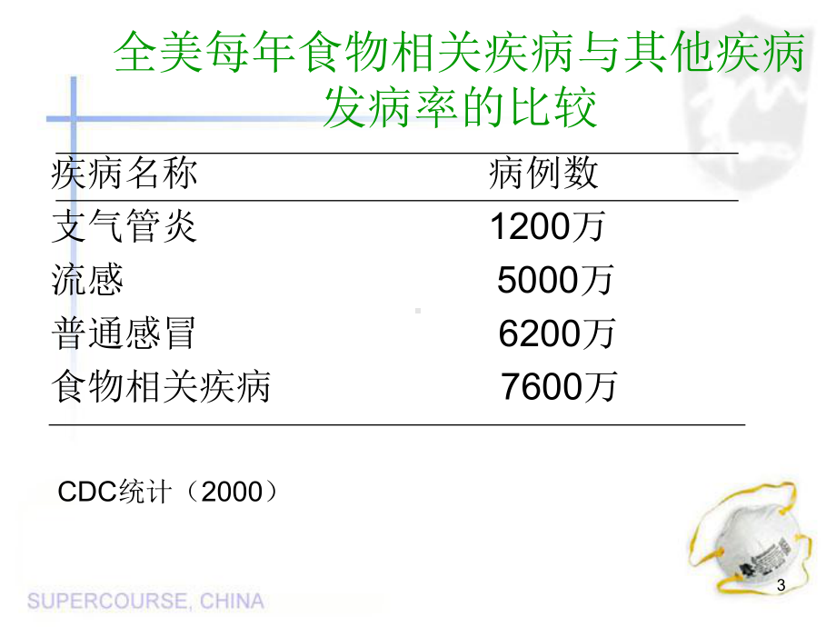 从农场到餐桌的食品安全挑战课件.ppt_第3页