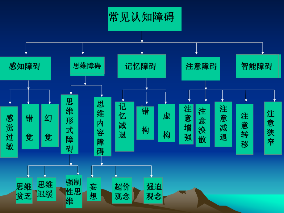 第四章变态心理学与健康心理学知识(第三节)课件.ppt_第3页