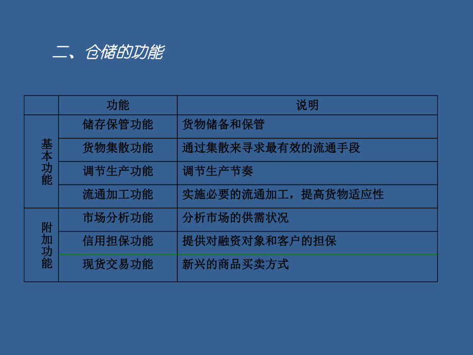 仓储管理实务课件完整版课件全套ppt教学教程(最新).ppt_第3页