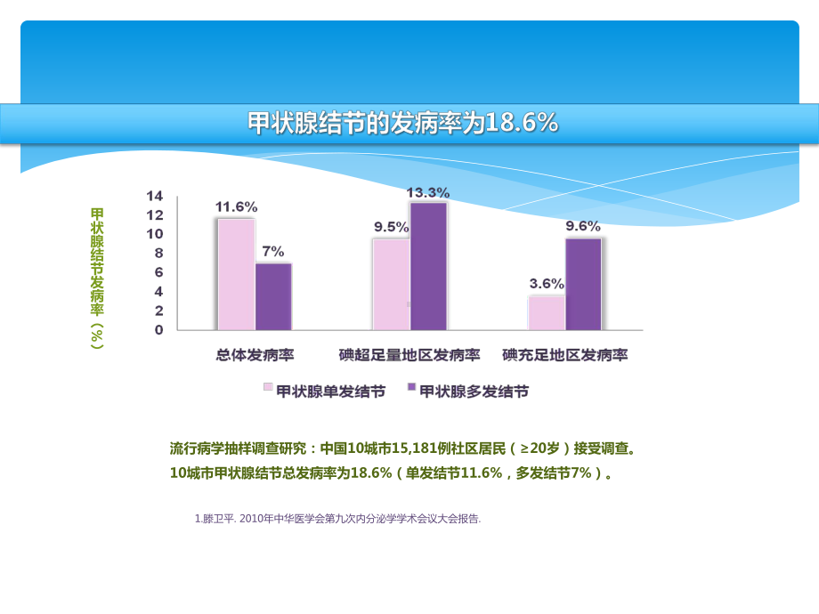 甲状腺结节彩超判读及细针穿刺课件.ppt_第2页