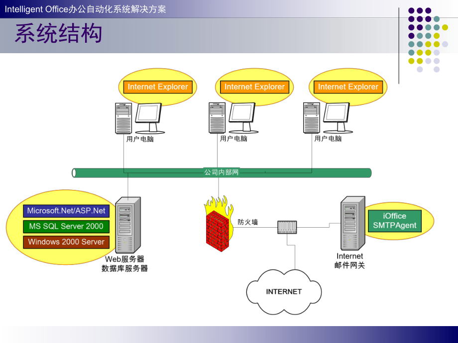 办公自动化系统解决方案-.ppt_第2页