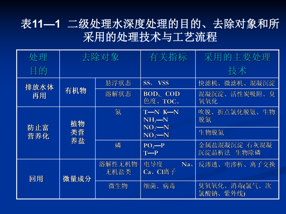 第十一章污水的深度处理课件.ppt_第2页