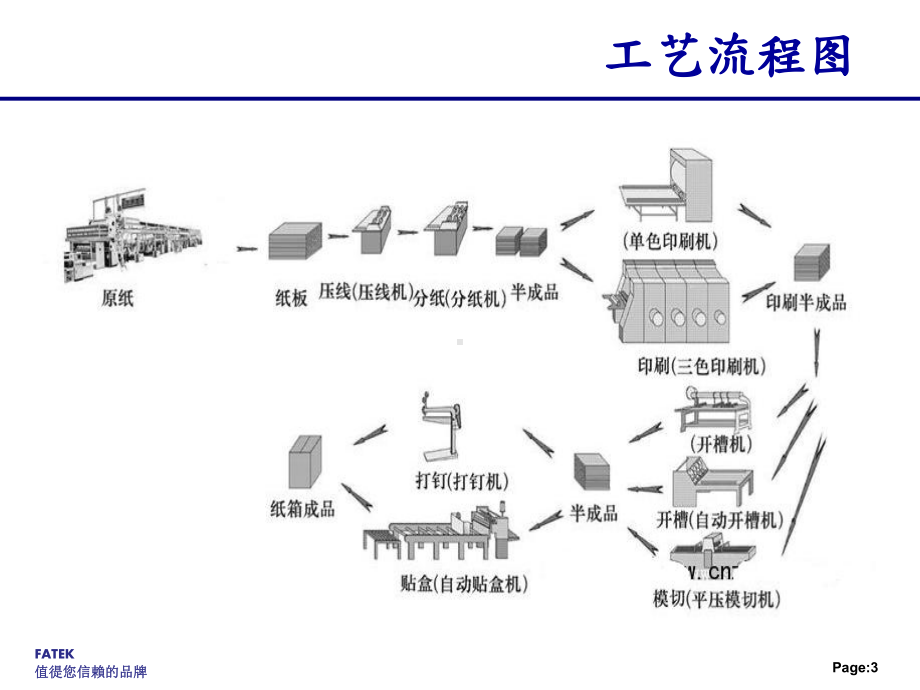 瓦楞纸纸箱机械分析报告(携手永宏PLC)课件.ppt_第3页