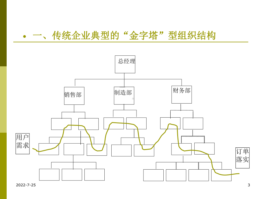 供应链管理第十一章供应链的组织和运行原理课件.ppt_第3页