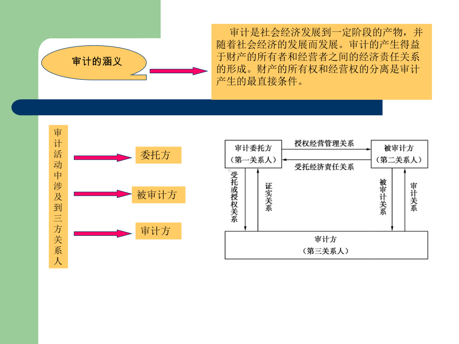 现代企业财务审计.ppt课件.ppt_第3页