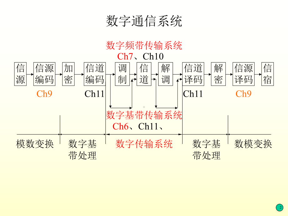 第9章-模拟信号的数字传输-通信原理-课件.ppt_第3页