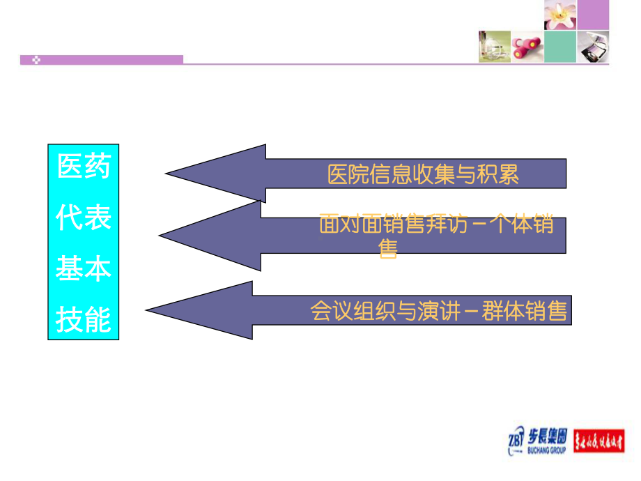 经典销售技巧培训XXXX课件.ppt_第3页