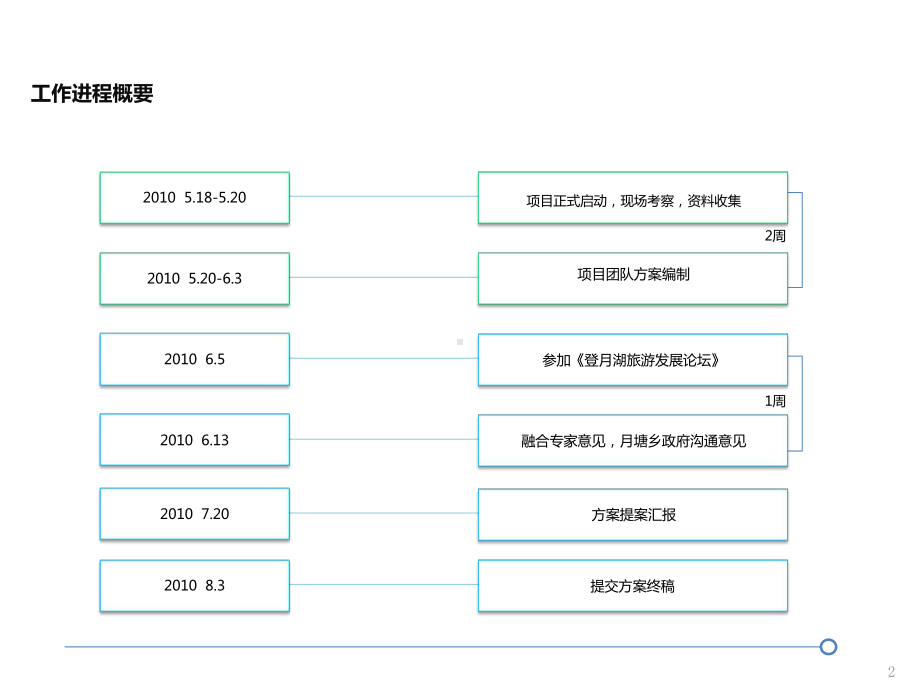 仪征登月湖旅游区生态旅游开发战略策划课件.pptx_第2页