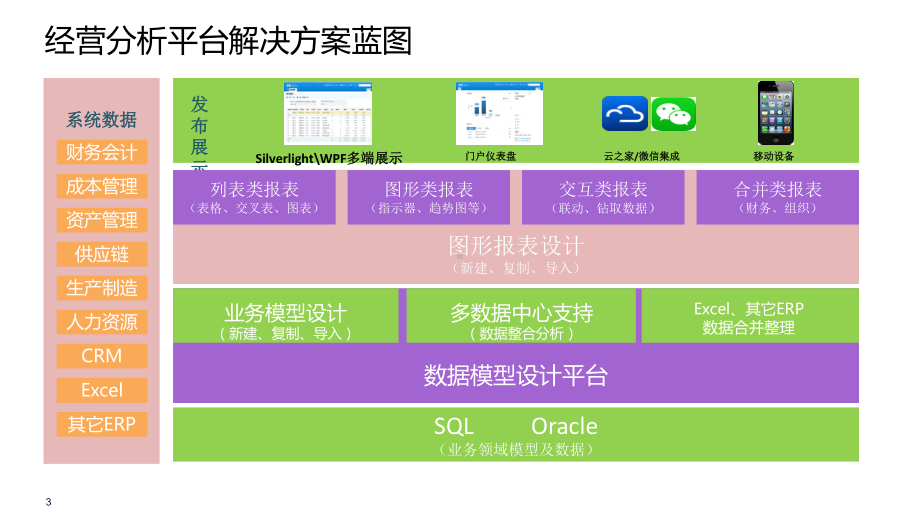 企业经营分析平台解决方案.pptx_第3页