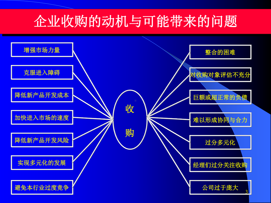 《购并与重组战略》PPT课件.ppt_第3页