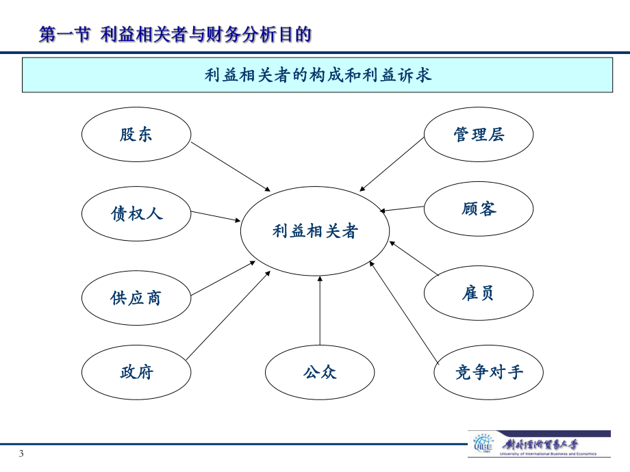 企业财务报表分析第一章-PPT课件.ppt_第3页