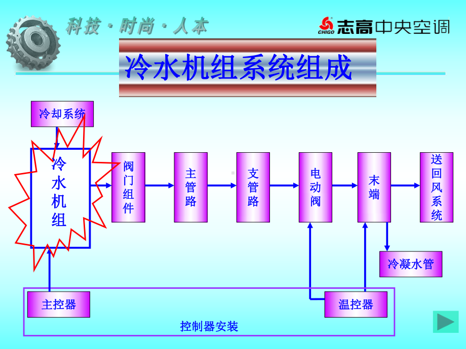 中央空调系统培训.ppt课件.ppt_第2页