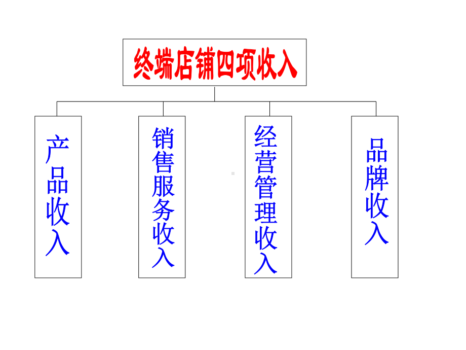 服装店如何提升单店业绩课件.ppt_第3页