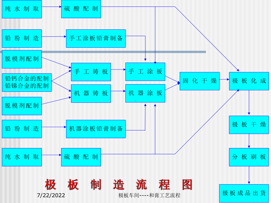 极板和膏工艺流程-共27页PPT课件.ppt_第3页