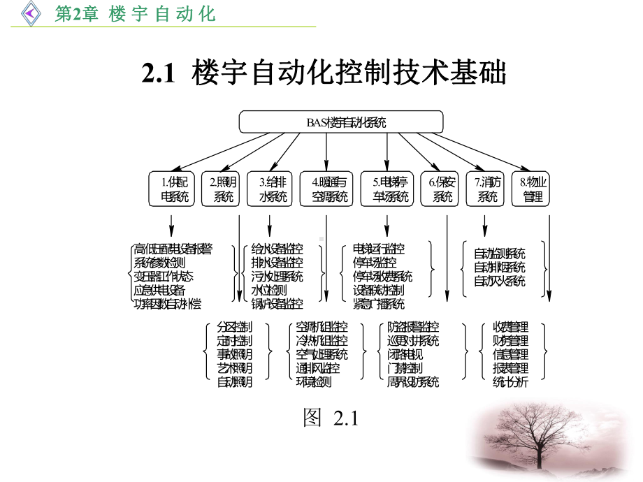 楼宇自动化控制系统课件.ppt_第2页