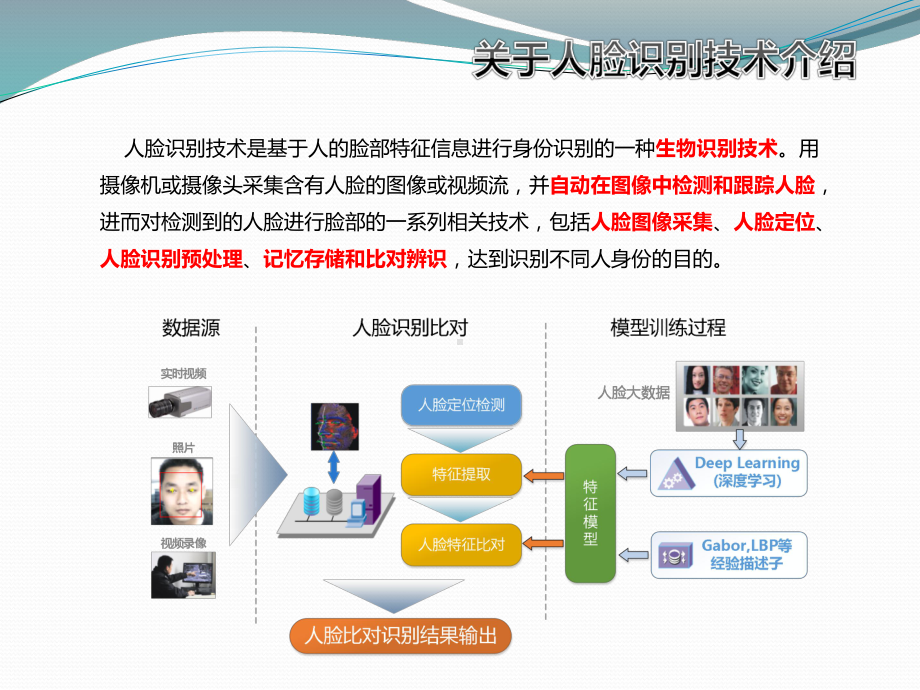 可见光人脸识别技术-实名验证(人证合一)解决方案.pptx_第3页