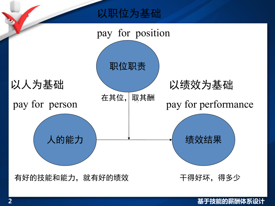 第三章基于技能的薪酬体系设计课件.ppt_第2页