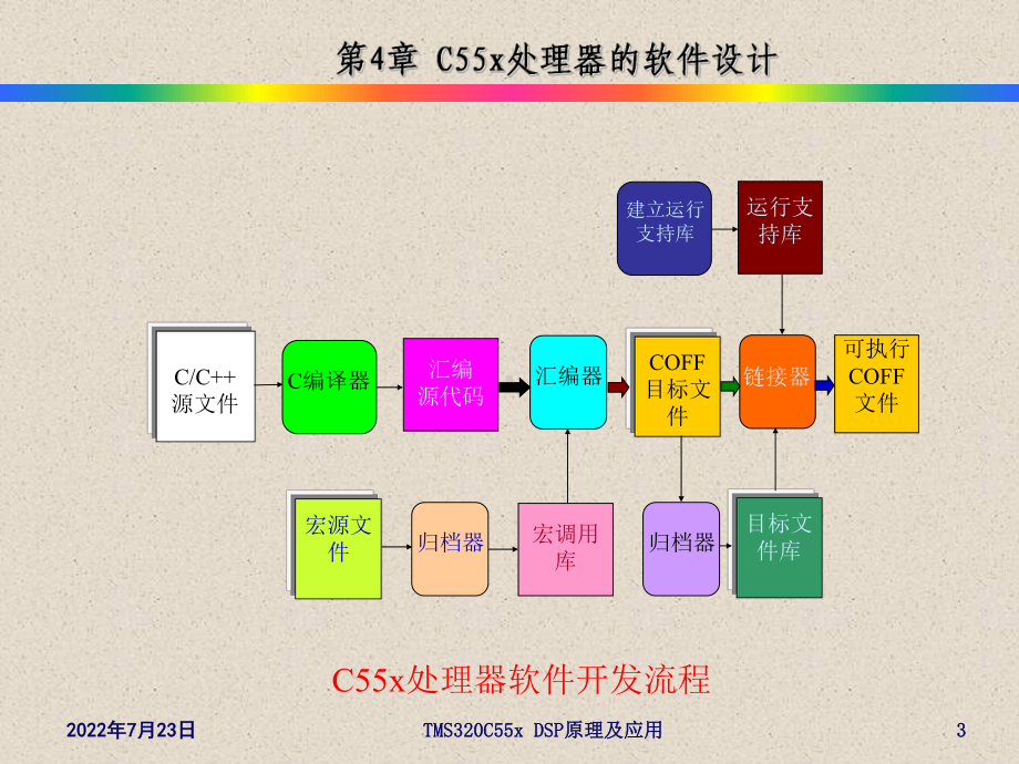 第4章-C55x处理器的软件设计-课件.ppt_第3页