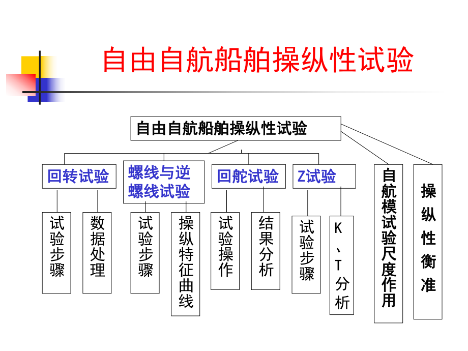 第四章自由自航船舶操纵性试验-船舶运动学教学课件-PPT课件.ppt_第2页