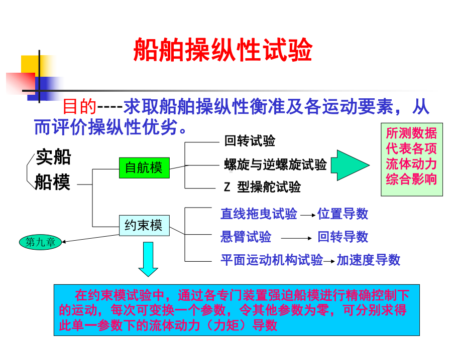 第四章自由自航船舶操纵性试验-船舶运动学教学课件-PPT课件.ppt_第3页