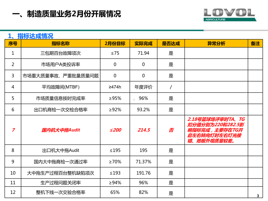 制造质量业务2月推进情况及3月工作计划安排.pptx_第3页