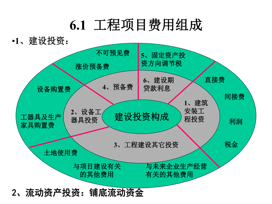 第6章工程项目费用管理-PPT精品课件.ppt_第3页