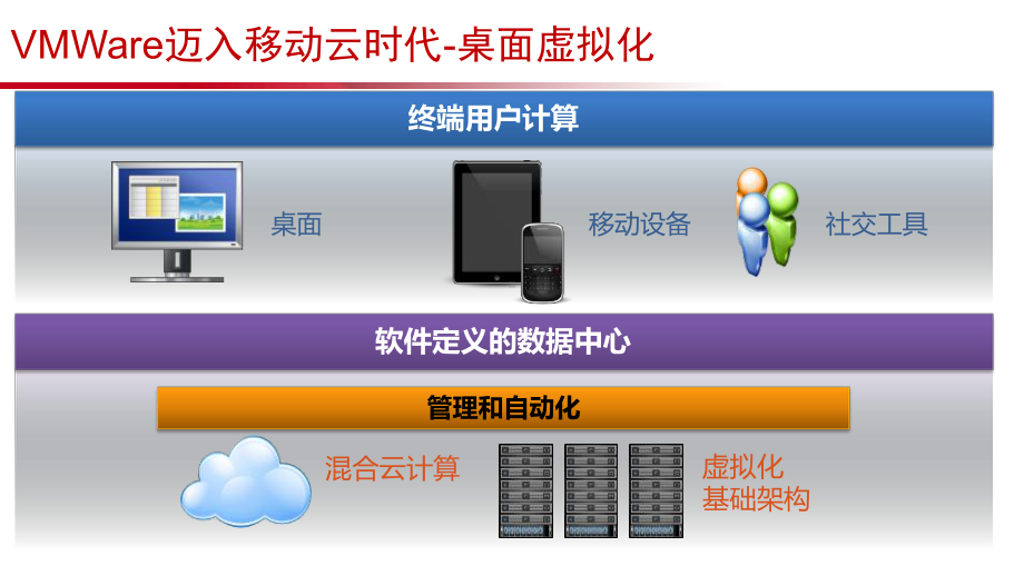 HPE-OEM的VMWare-VDI解决方案.pptx_第3页