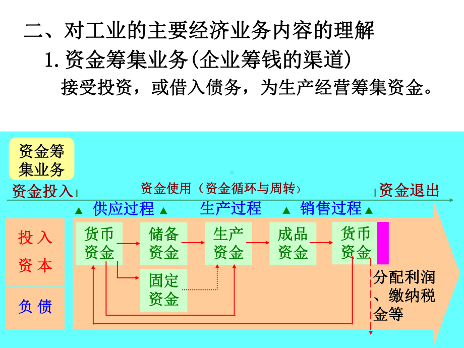 第四章工业企业主要经济业务的核算-课件.ppt_第3页