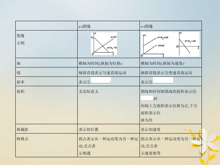 考物理一轮复习第一章直线运动第3讲运动图像追及相遇问题课件.ppt_第3页