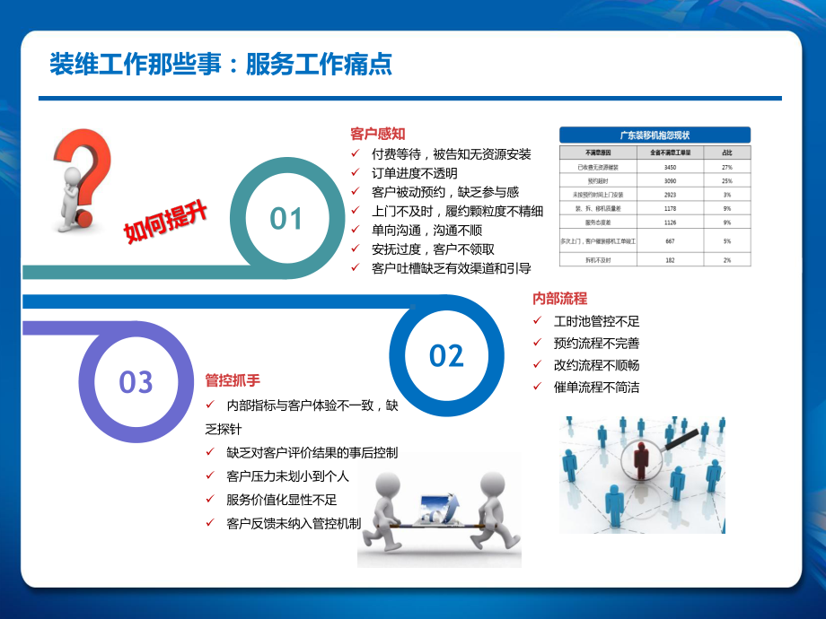 以装维透明提升光宽自助服务能力课件.pptx_第2页