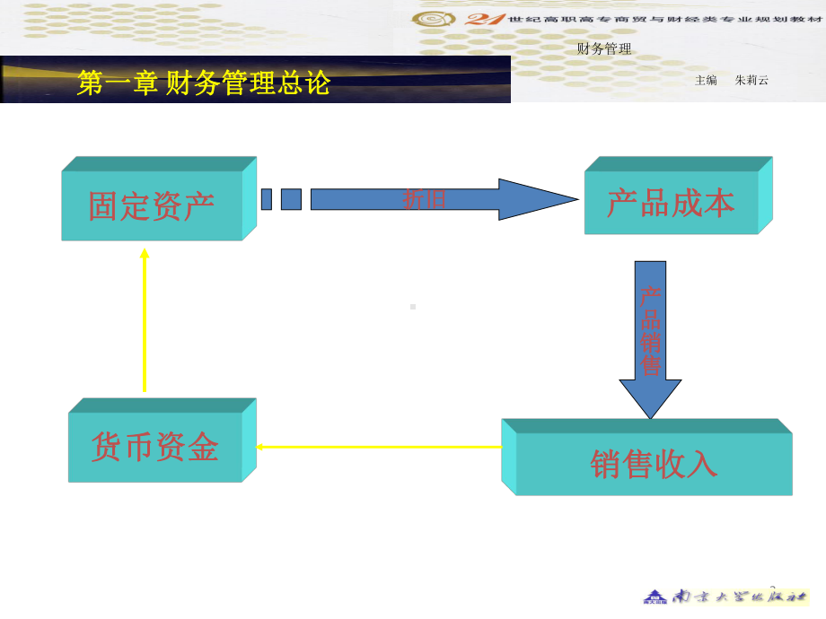 《财务管理》(全套课件).ppt_第2页